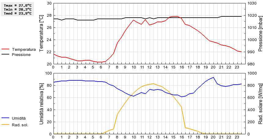 Grafico dati