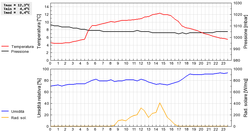 Grafico dati