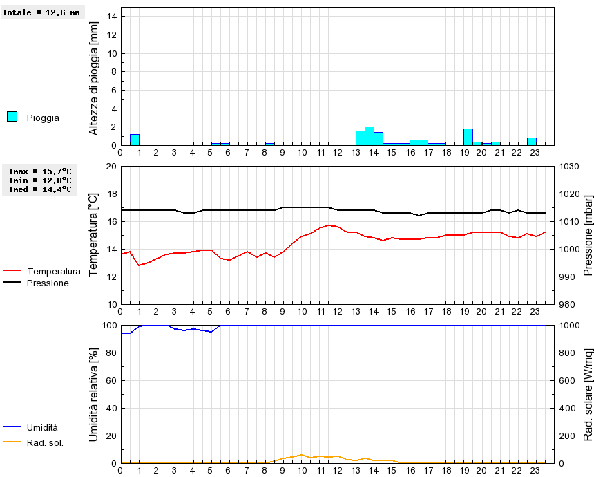 Grafico dati