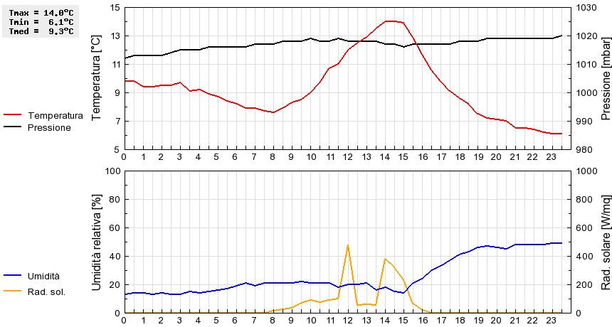 Grafico dati