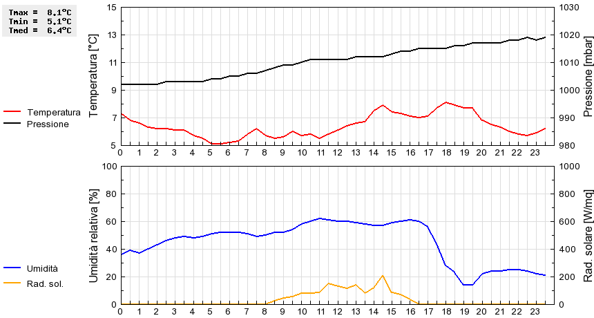 Grafico dati