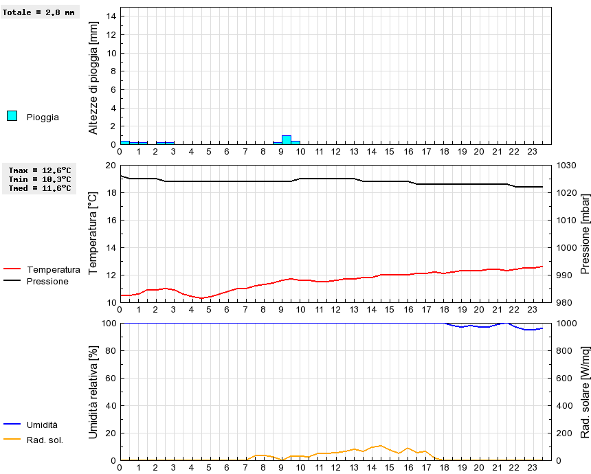 Grafico dati