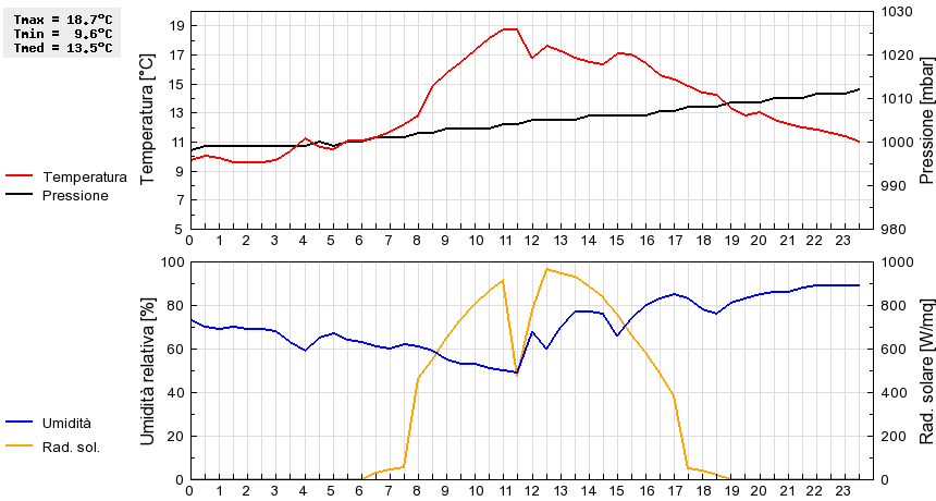 Grafico dati