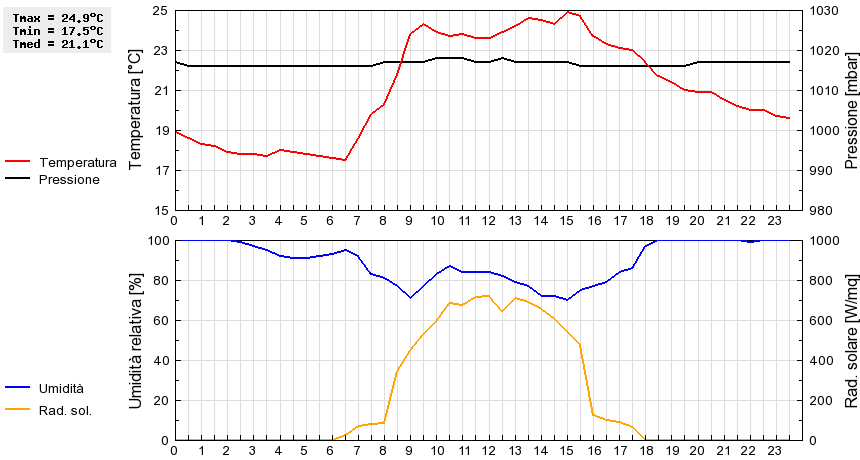 Grafico dati