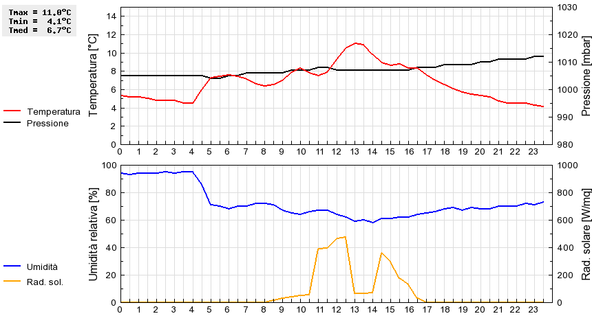 Grafico dati