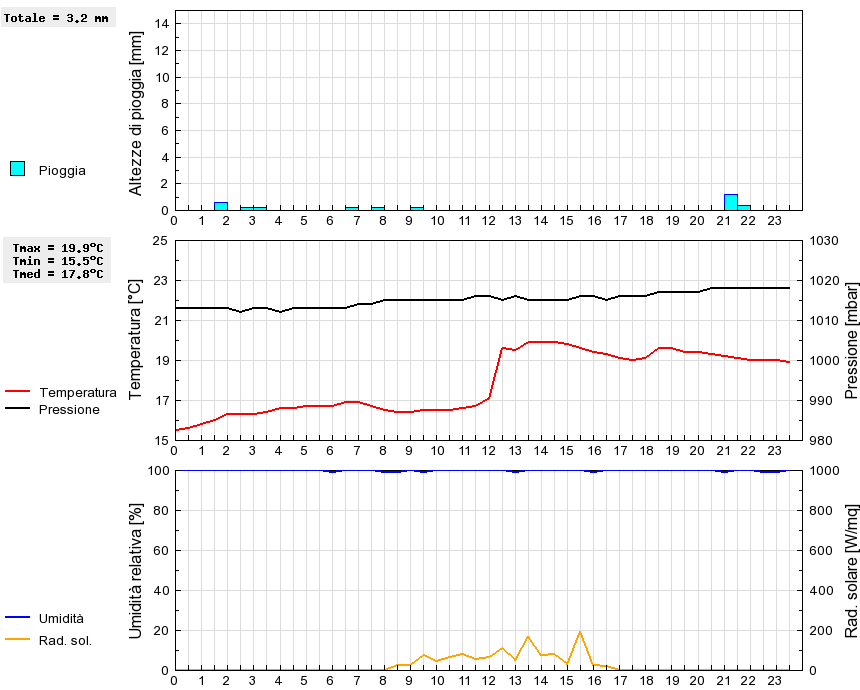 Grafico dati