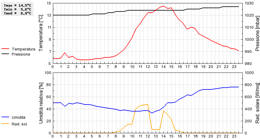 Grafico dati