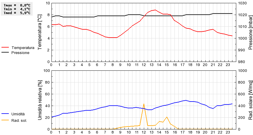 Grafico dati