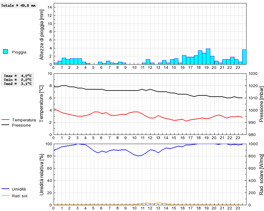 Grafico dati