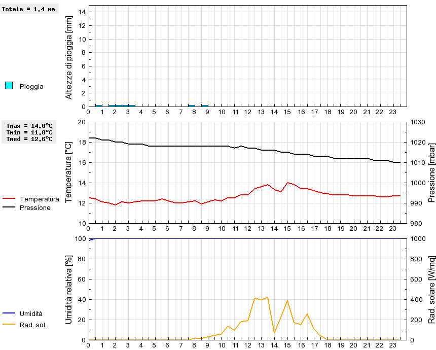 Grafico dati