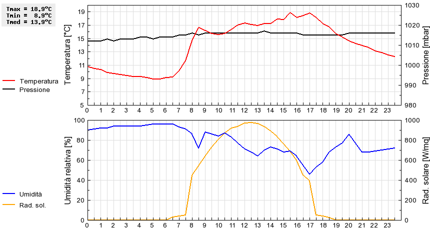 Grafico dati