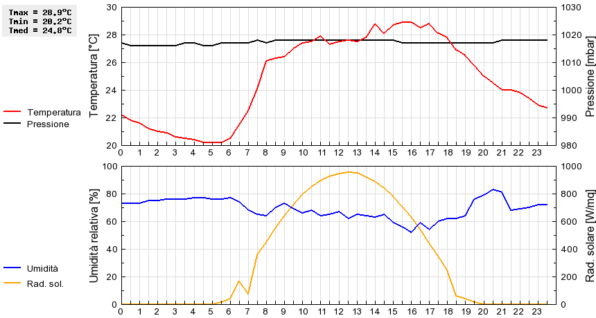 Grafico dati