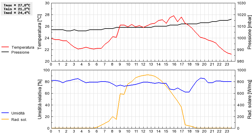 Grafico dati