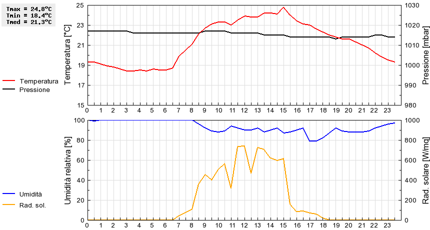 Grafico dati