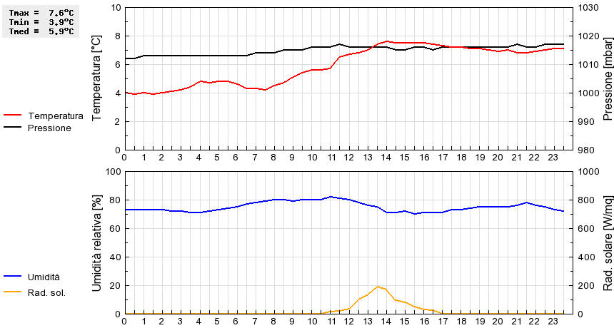 Grafico dati