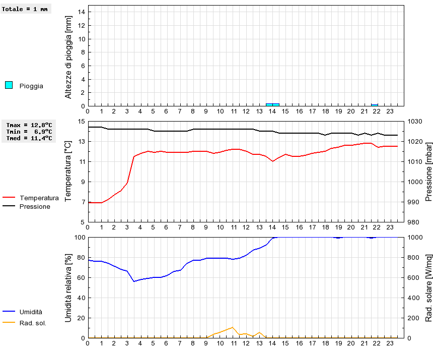 Grafico dati