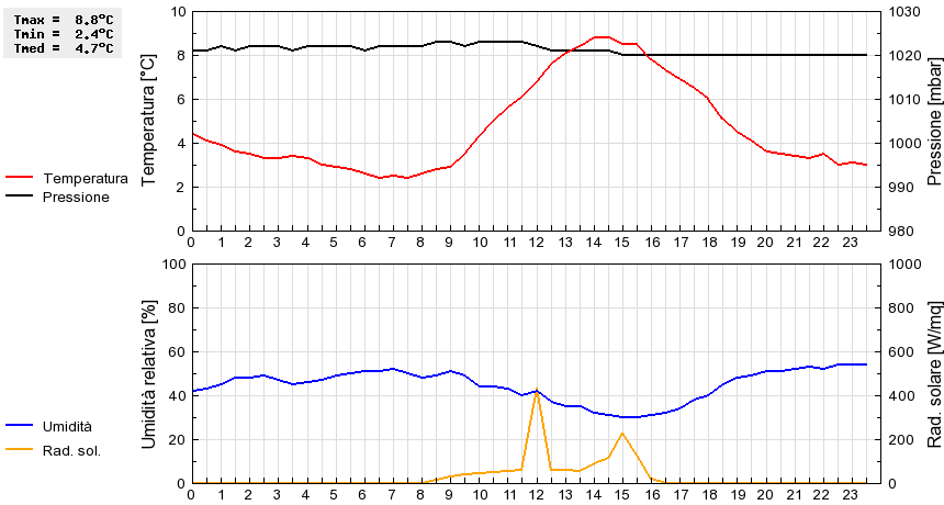 Grafico dati