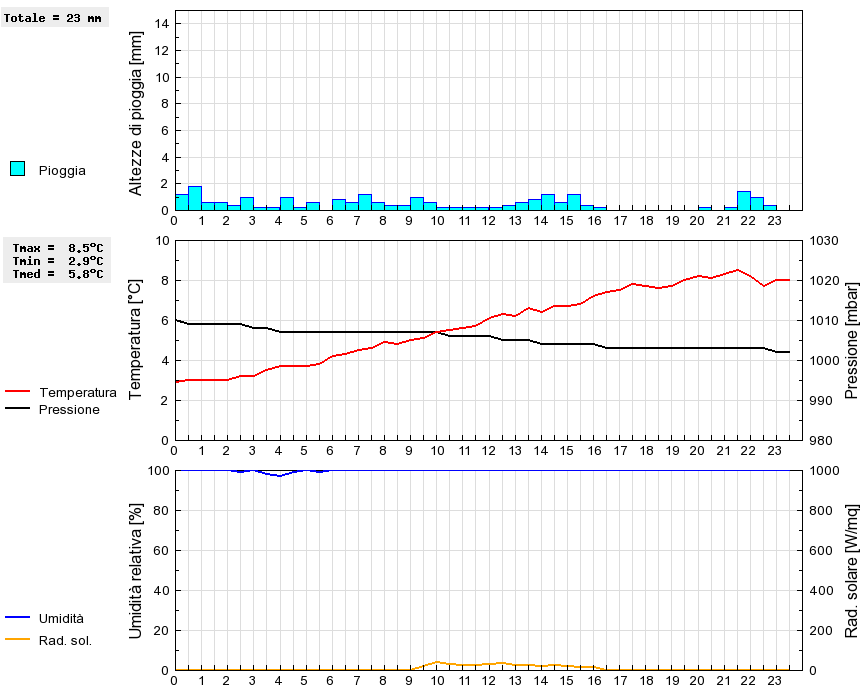 Grafico dati