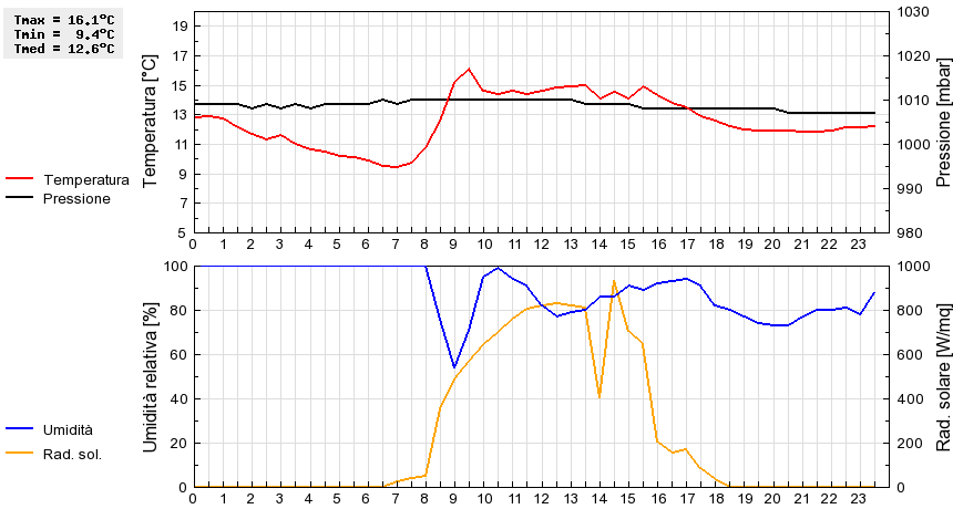 Grafico dati