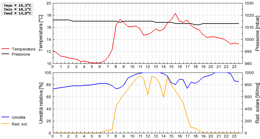 Grafico dati