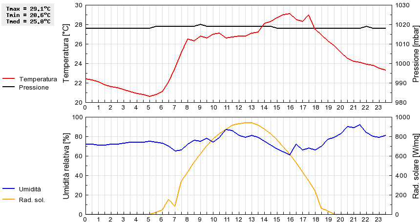 Grafico dati