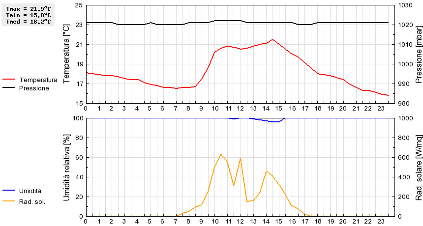 Grafico dati