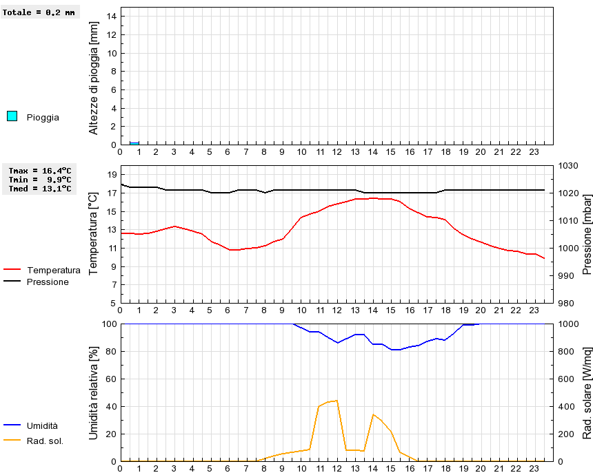 Grafico dati