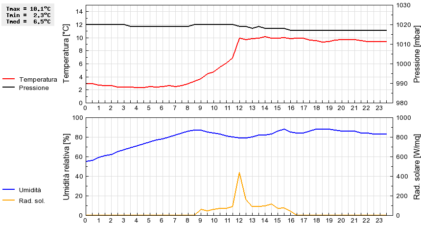 Grafico dati