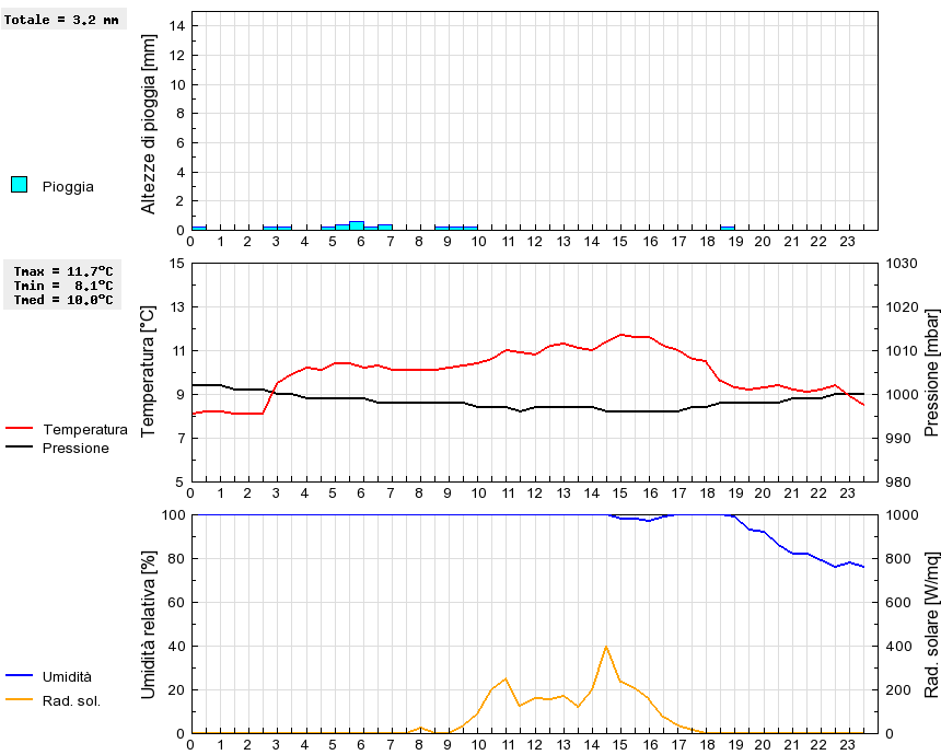 Grafico dati