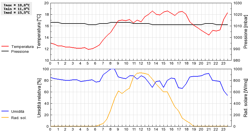 Grafico dati