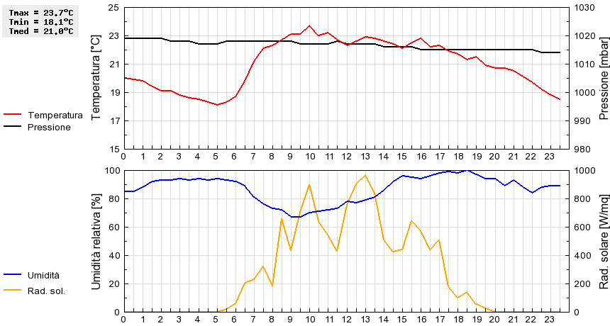 Grafico dati