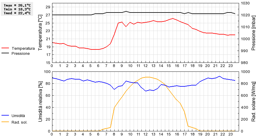 Grafico dati