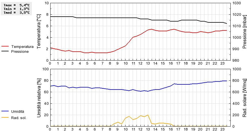 Grafico dati