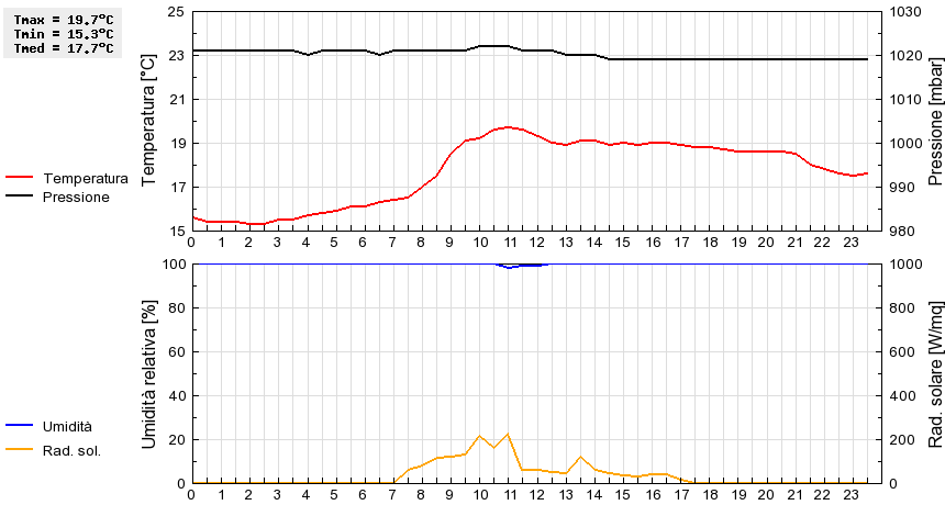 Grafico dati