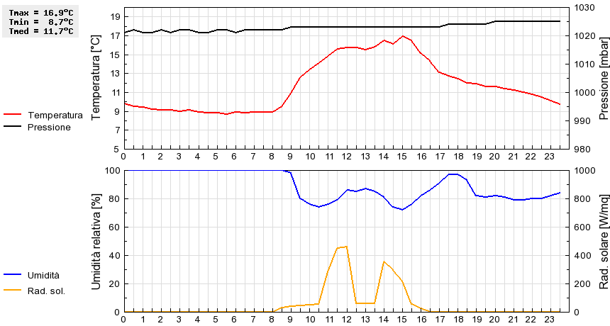 Grafico dati