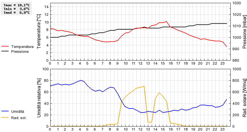 Grafico dati