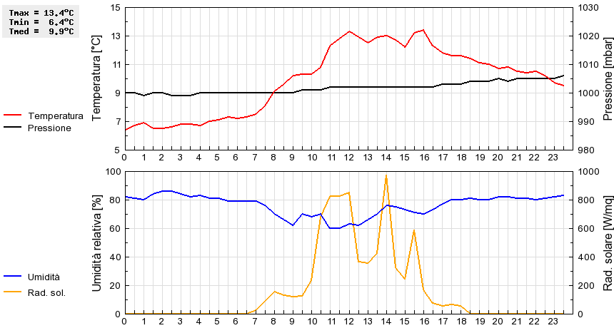 Grafico dati