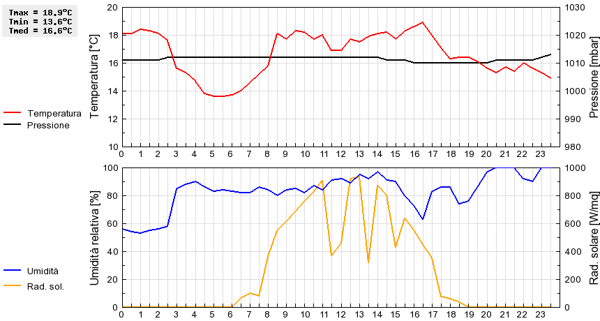 Grafico dati