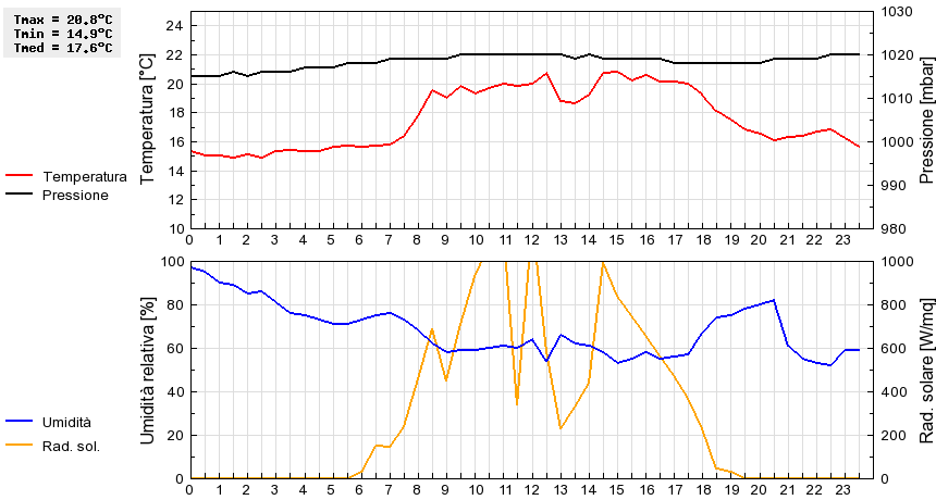 Grafico dati