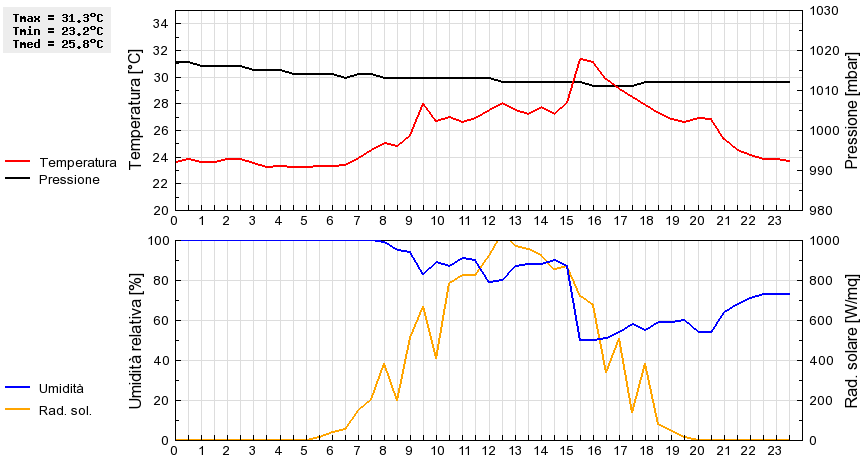 Grafico dati