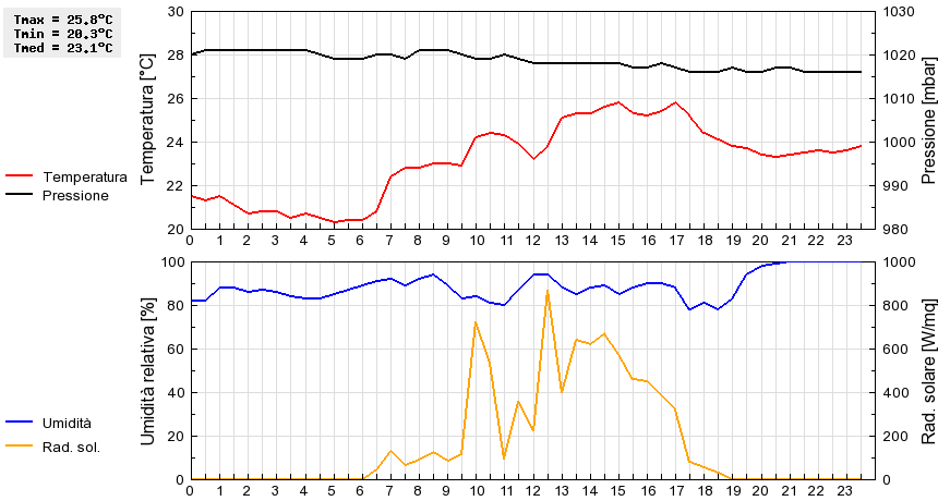 Grafico dati