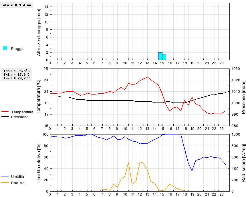 Grafico dati