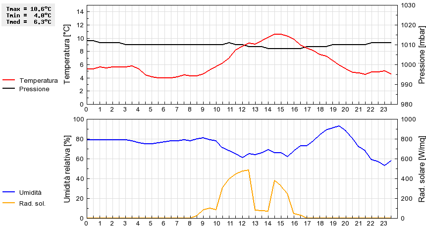 Grafico dati