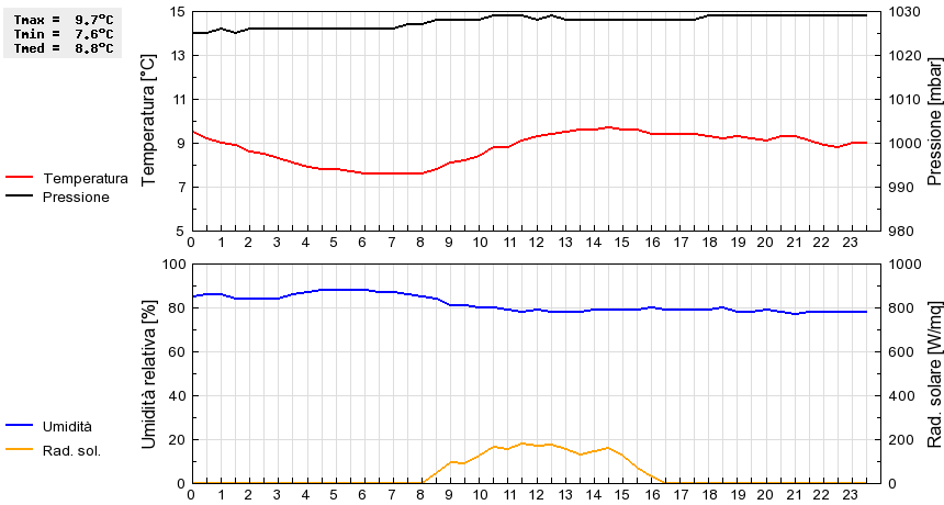 Grafico dati