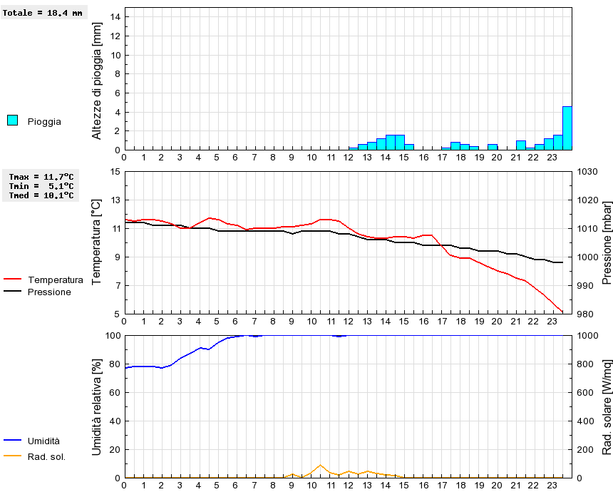 Grafico dati