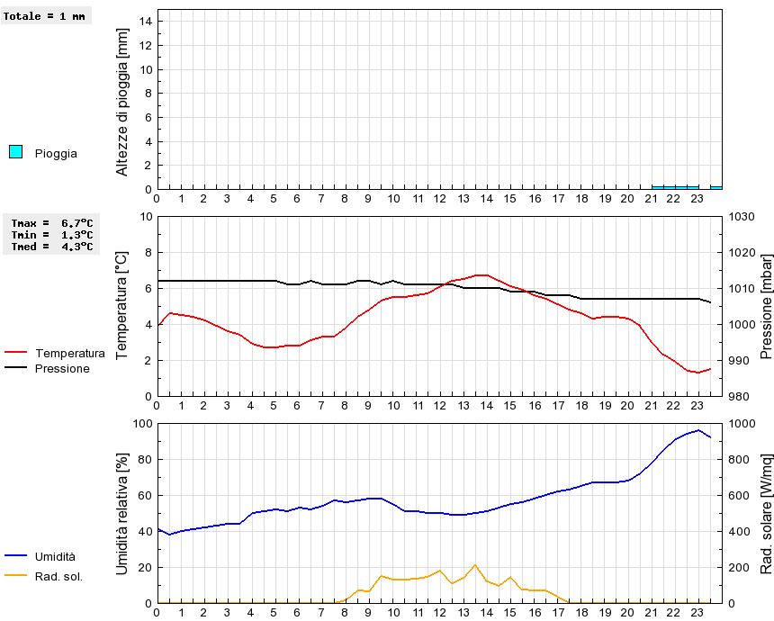 Grafico dati