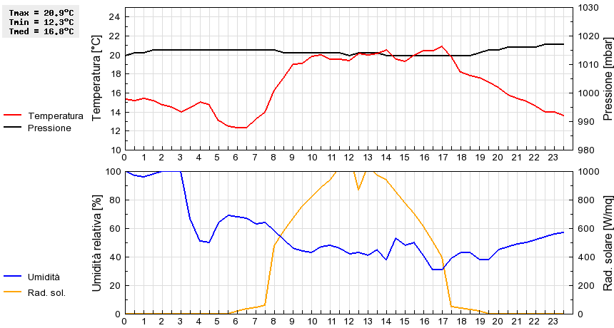 Grafico dati