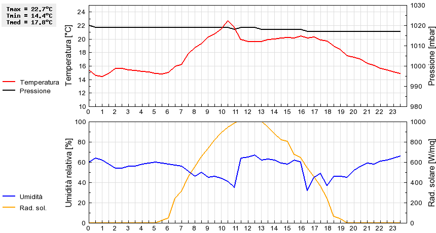 Grafico dati