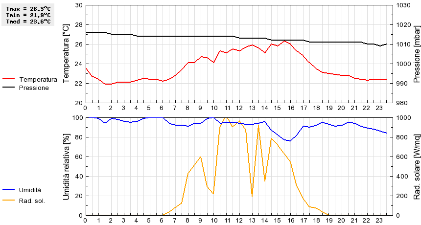 Grafico dati