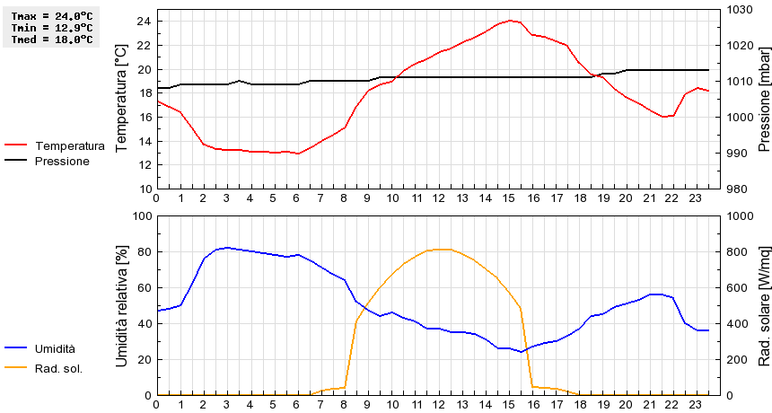 Grafico dati